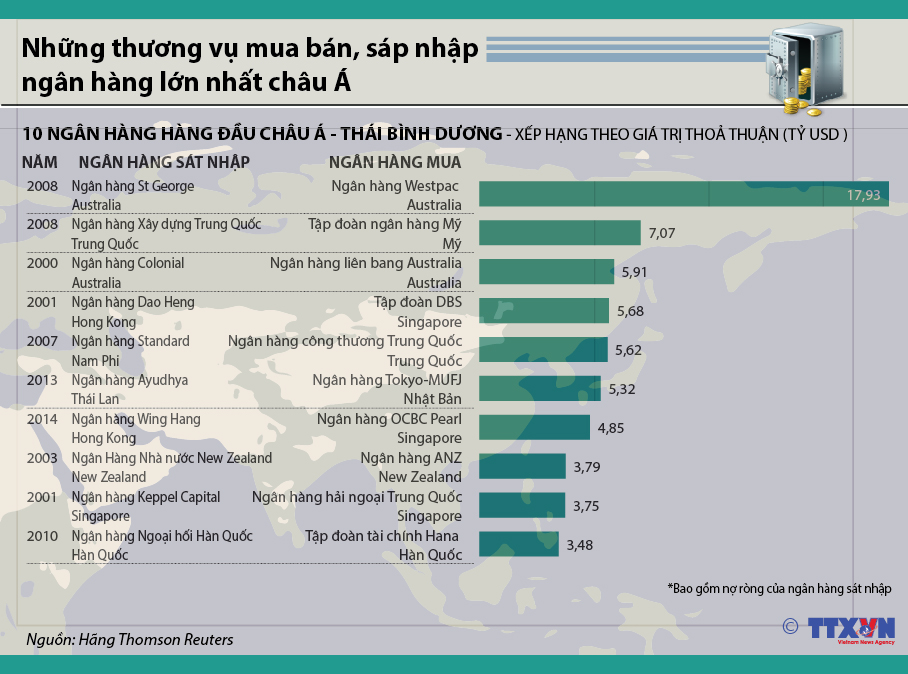 Những thương vụ mua bán, sáp nhập ngân hàng lớn nhất châu Á